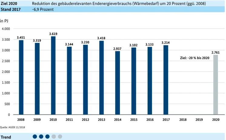 Abbildung 6.1:  Zielsteckbrief: Endenergieverbrauch für Wärme