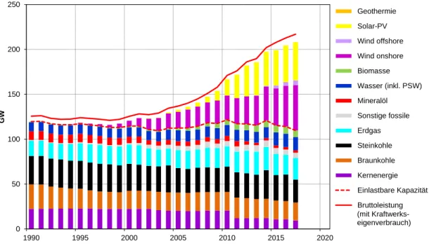 Abbildung 3-1:  Nettostromerzeugungskapazitäten in Deutschland,   1990-2017 