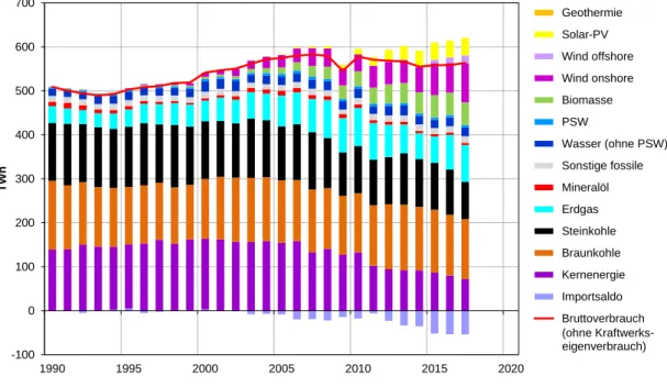 Abbildung 3-2:  Nettostromerzeugung und Bruttostromverbrauch in Deutsch- Deutsch-land, 1990-2017 
