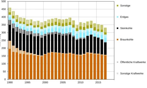 Abbildung 3-3:  CO 2 -Emissionen aus der Stromerzeugung in Deutschland,  1990-2017 
