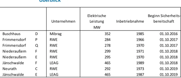 Tabelle 4-1:  Von der Sicherheitsbereitschaft erfasste Kraftwerksblöcke im  Überblick 