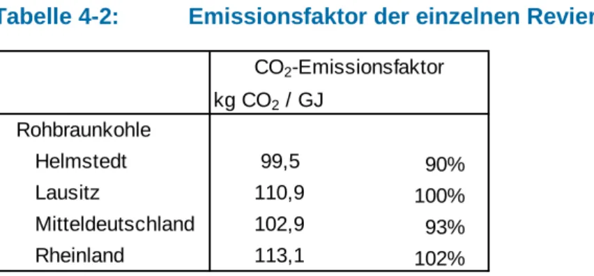 Tabelle 4-2:  Emissionsfaktor der einzelnen Reviere im Vergleich  