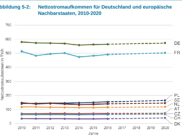 Abbildung 5-2:  Nettostromaufkommen für Deutschland und europäische  Nachbarstaaten, 2010-2020 