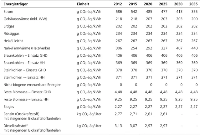 Tabelle 31:   [Methodik] Annahmen zu Emissionsfaktoren für Haushalte und GHD (Quellen: 