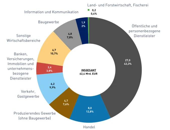 Abbildung 4:  Beiträge der sportrelevanten Wirtschaftsbereiche des SSK zur sportspezifi- sportspezifi-schen Bruttowertschöpfung in Deutschland in 2016