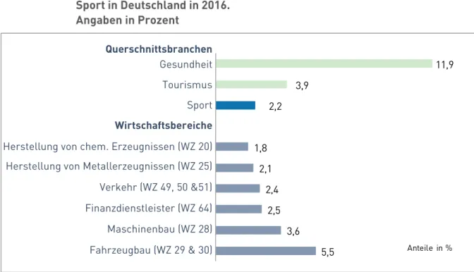Abbildung 5:   Vergleich der Wertschöpfungsanteile verschiedener Wirtschaftsbereiche  mit Ergebnissen für die Querschnittsbranchen Gesundheit, Tourismus und  Sport in Deutschland in 2016