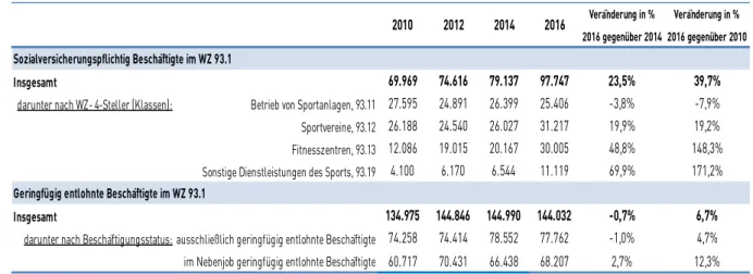 Tabelle 4:  Sozialversicherungspflichtig  und  geringfügig  entlohnte  Beschäftigte  für  die   Berichtsjahre  2010,  2012,  2014  und  2016  in  Deutschland  für  den   Wirtschafts-zweig 93.1 „Erbringung von Dienstleistungen des Sports“  