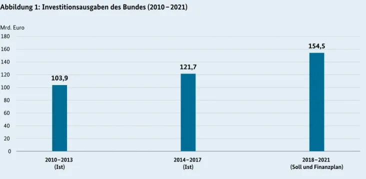 Abbildung 1: Investitionsausgaben des Bundes (2010 – 2021)