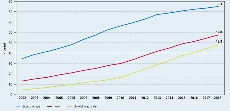 Abbildung 1: Anteil der Haushalte mit Internetzugang bezogen auf den Entwicklungsstatus der Länder 2002 – 2018 