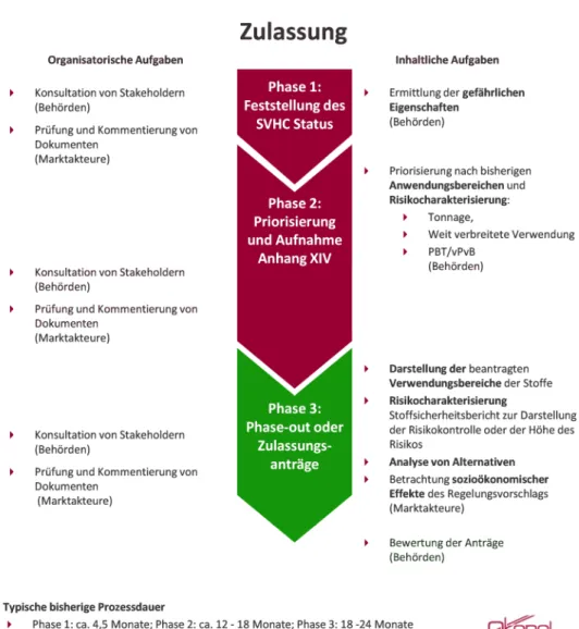 Abbildung 4: Zulassungsverfahren ‒ Zuordnung zentraler Aufgaben zu Verfahrensphasen und Beteiligten