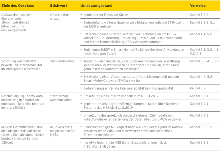 Tabelle 1: Ziele des GDEW und Stand der Umsetzung