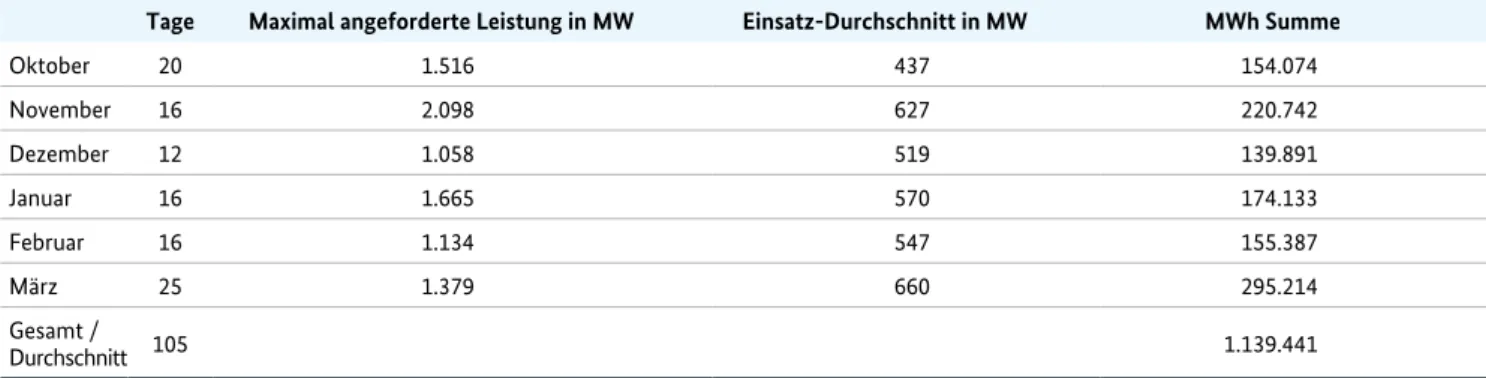 Tabelle 3: Kernkraftwerke Süddeutschland mit spätestem Stilllegungsdatum gemäß § 7 Abs