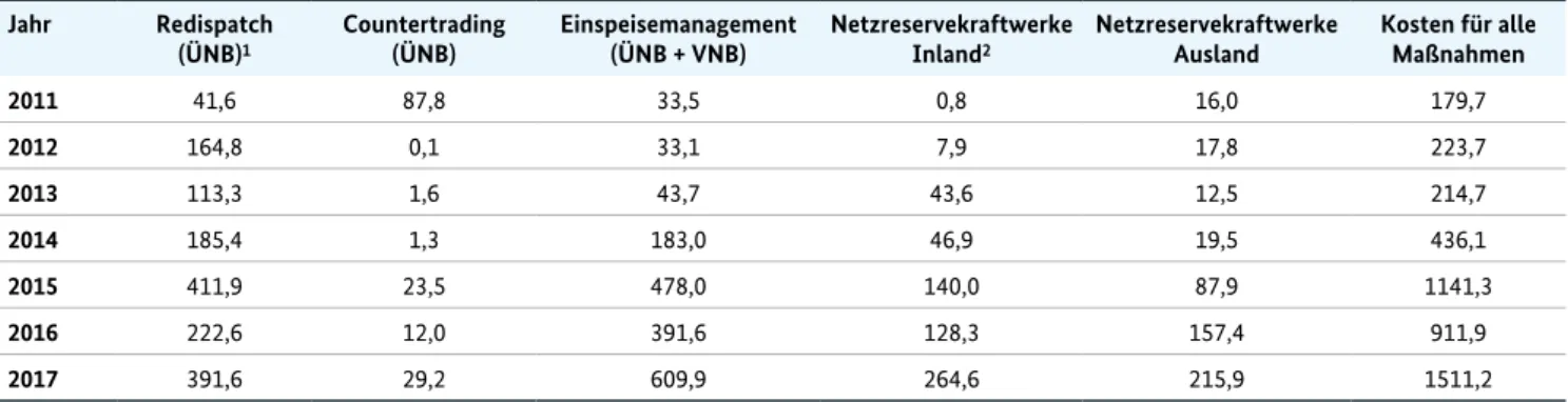 Tabelle 1: Kosten für wesentliche Systemsicherheitsmaßnahmen in Mio. Euro