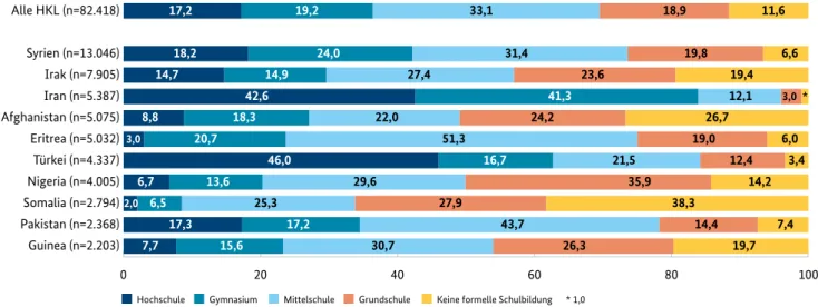 Abbildung 6:  Höchste besuchte Bildungseinrichtung der volljährigen Asylantragsteller 2017   (alle und Top­10­Herkunftsländer 1 ) in Prozent