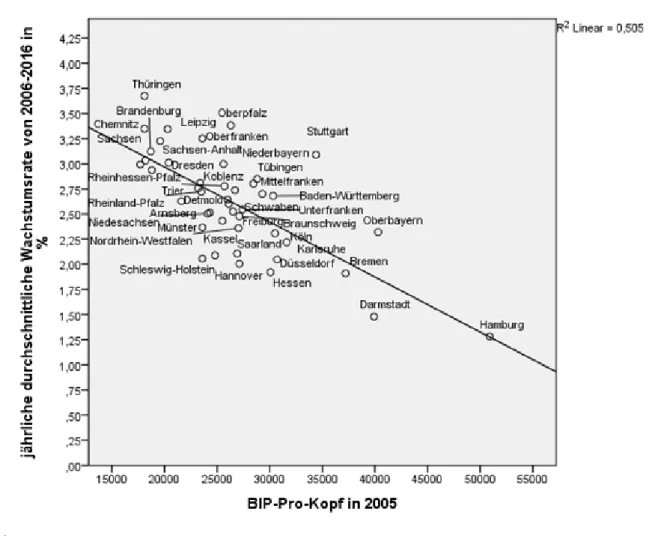 Abbildung 17: Zusammenhang zwischen BIP-Pro-Kopf in 2005 (PP$) und der  jährlich durchschnittlichen Wachstumsrate des BIP von 2006-2016 