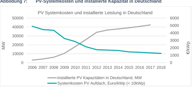 Abbildung 7:   PV-Systemkosten und installierte Kapazität in Deutschland 