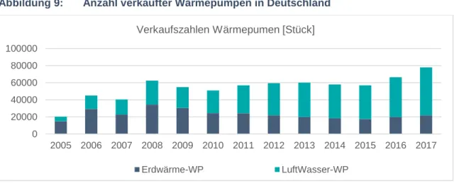 Abbildung 9:   Anzahl verkaufter Wärmepumpen in Deutschland 