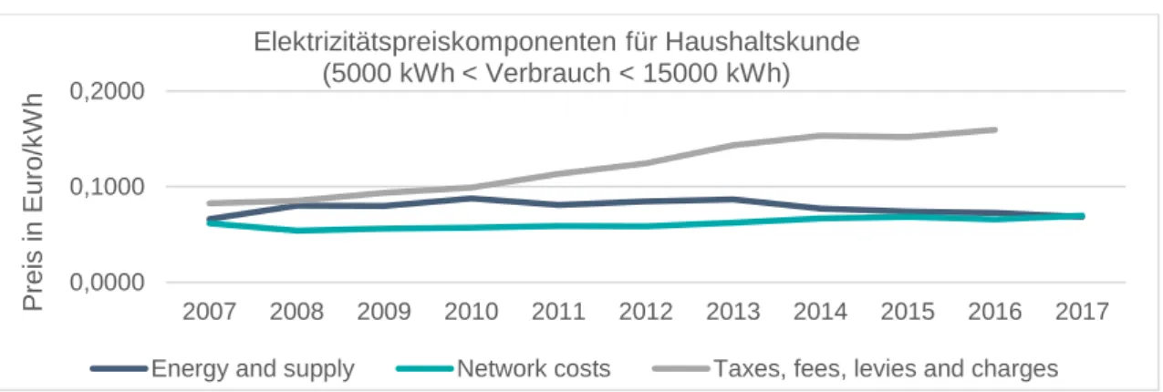 Abbildung 11:   Einzelhandelspreis Strom in Deutschland 