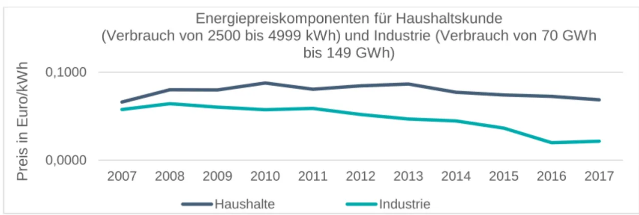Abbildung 12:   Entwicklung der Energiepreiskomponente bei Strom in Deutschland 