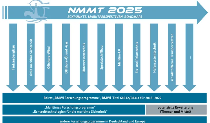 Abbildung 5: NMMT 2025 – Eckpunkte, Marktperspektiven, Roadmaps