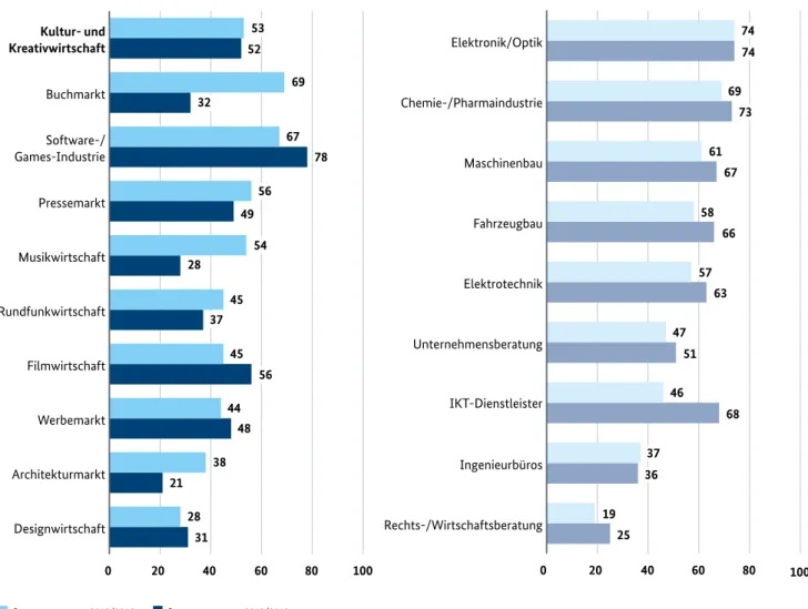 Abbildung 5.3:  Innovatorenquote in der deutschen Kultur- und Kreativwirtschaft nach Teilmärkten und im Vergleich  zu anderen Branchen (Anteil der Unternehmen in Prozent)