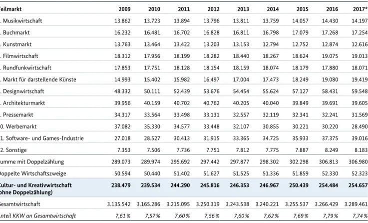 Tabelle 7.1: Kultur- und Kreativwirtschaft nach Teilmärkten: Anzahl der Unternehmen, 2009 bis 2017*