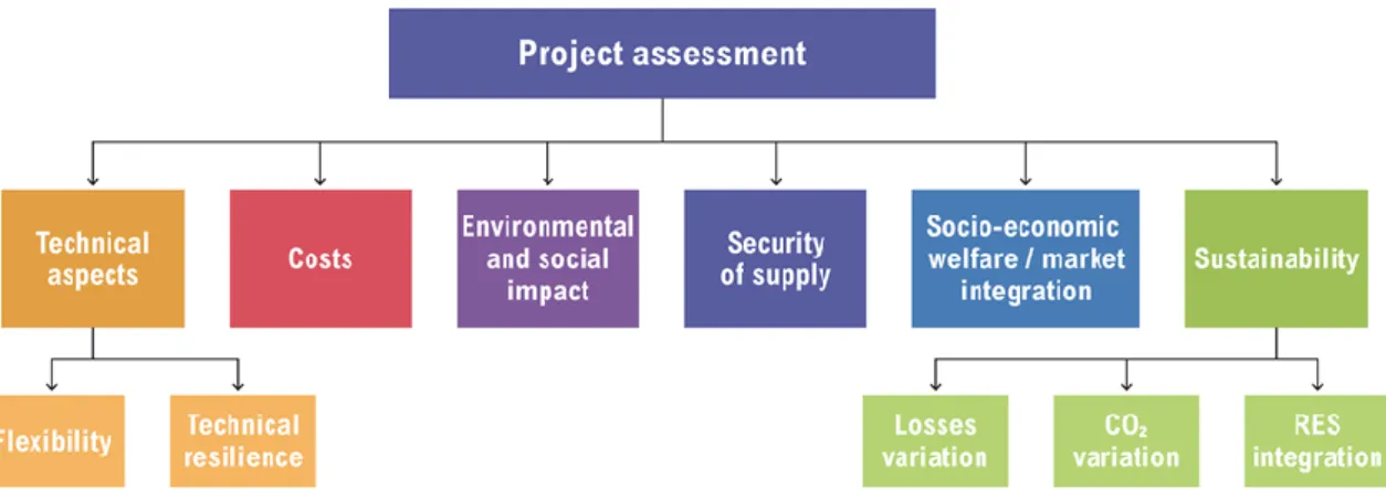 Figure 1:  Cost-benefit analysis of projects in the Ten-Year-Network-Development-Plan  (TYNDP) 