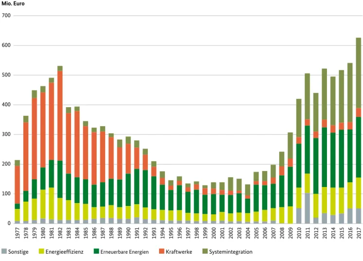 Abb. 5:  Projektförderung nicht-nukleare Energieforschung in Deutschland von 1977 bis 2017  (inflationsbereinigt, Basisjahr 2010)
