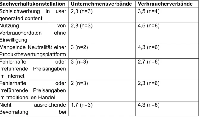Tabelle 1: Ermittlungs- und Beweisprobleme in spezifischen Konstellationen  (Skala: 1 (überhaupt nicht) bis 5 (sehr gravierend), Durchschnittswert, n=Häufigkeit) 