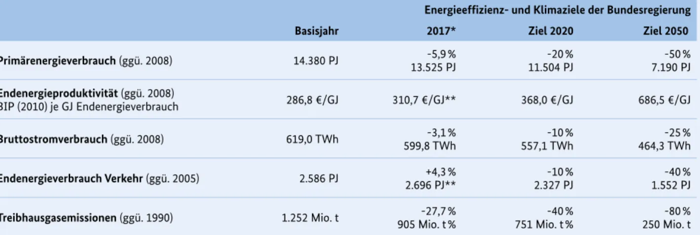 Tabelle 5: Ziele der Energiewende