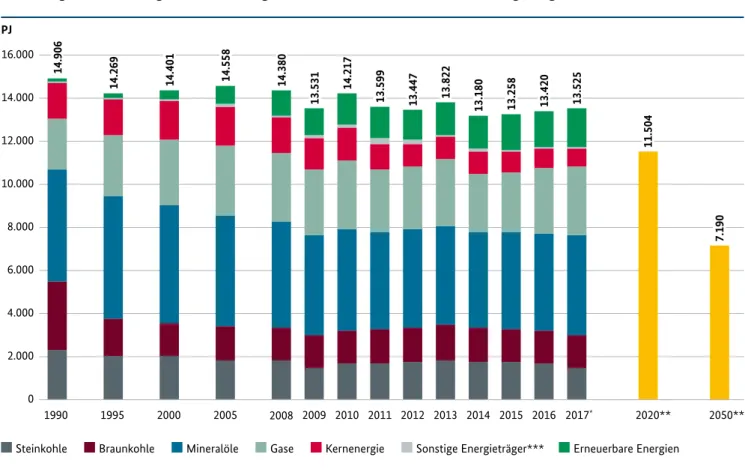 Abbildung 3: Entwicklung des Primärenergieverbrauchs in Deutschland nach Energieträgern