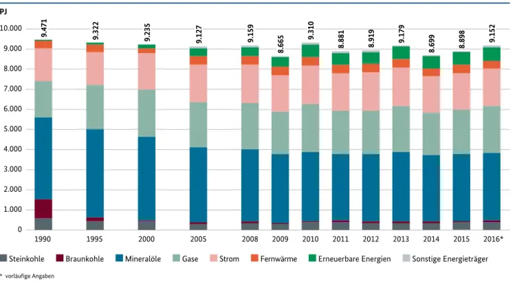 Abbildung 8: Endenergiemix in Deutschland 1990, 2008 und 2016