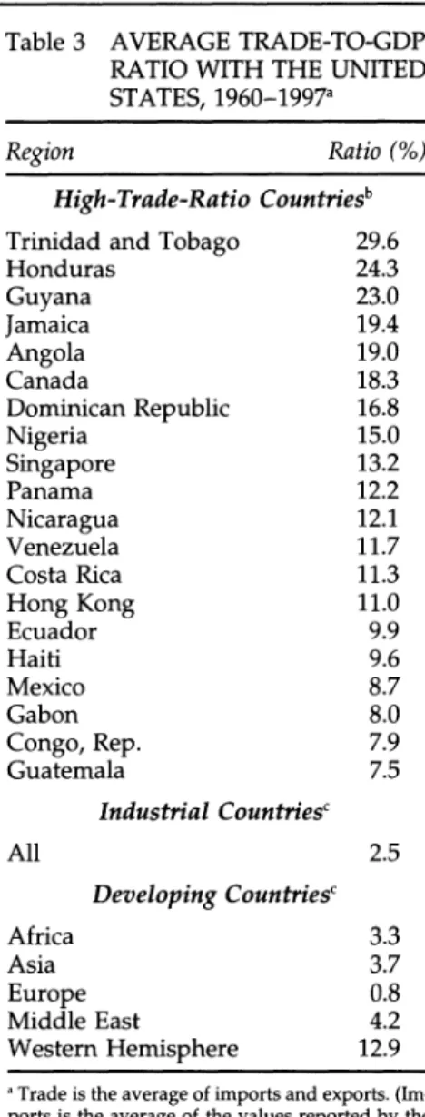 Table 3  AVERAGE TRADE-TO-GDP  RATIO WITH THE UNITED  STATES, 1960-1997a 