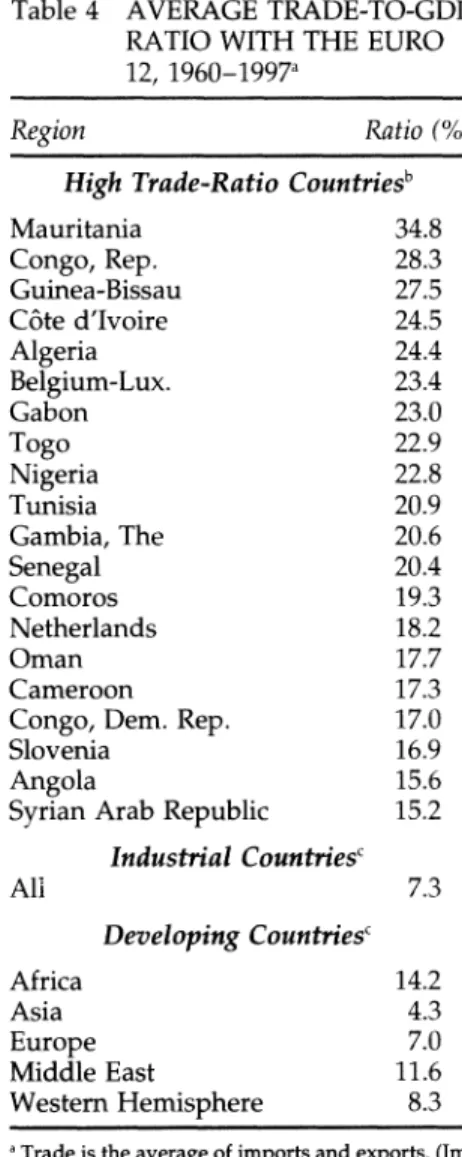 Table 4  AVERAGE TRADE-TO-GDP  RATIO WITH THE EURO  12, 1960-1997a 