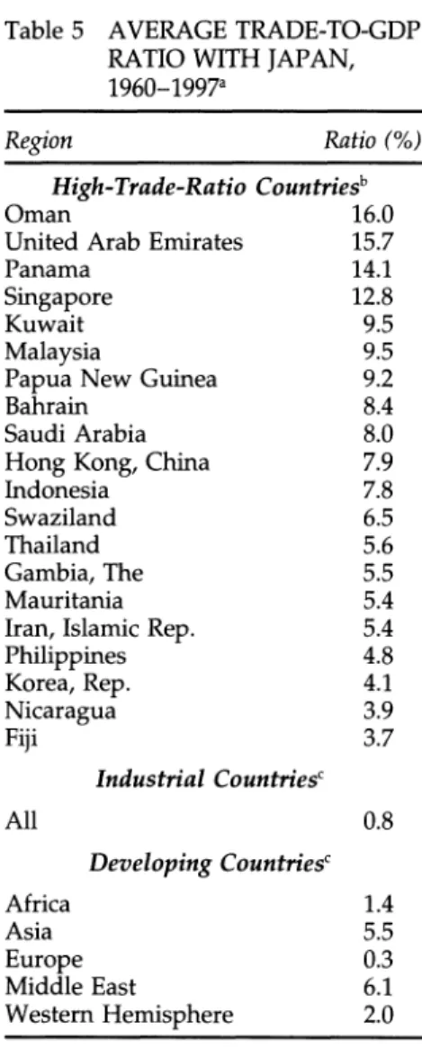 Table 5  AVERAGE TRADE-TO-GDP  RATIO WITH JAPAN,  1960-1997a 
