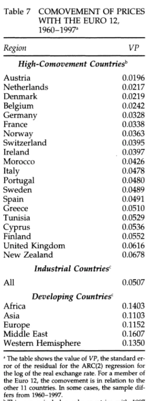 Table 7  COMOVEMENT OF PRICES  WITH THE EURO 12,  1960-1997a  Region  VP  High-Comovement  Countriesb  Austria  0.0196  Netherlands  0.0217  Denmark  0.0219  Belgium  0.0242  Germany  0.0328  France  0.0338  Norway  0.0363  Switzerland  0.0395  Ireland  0.
