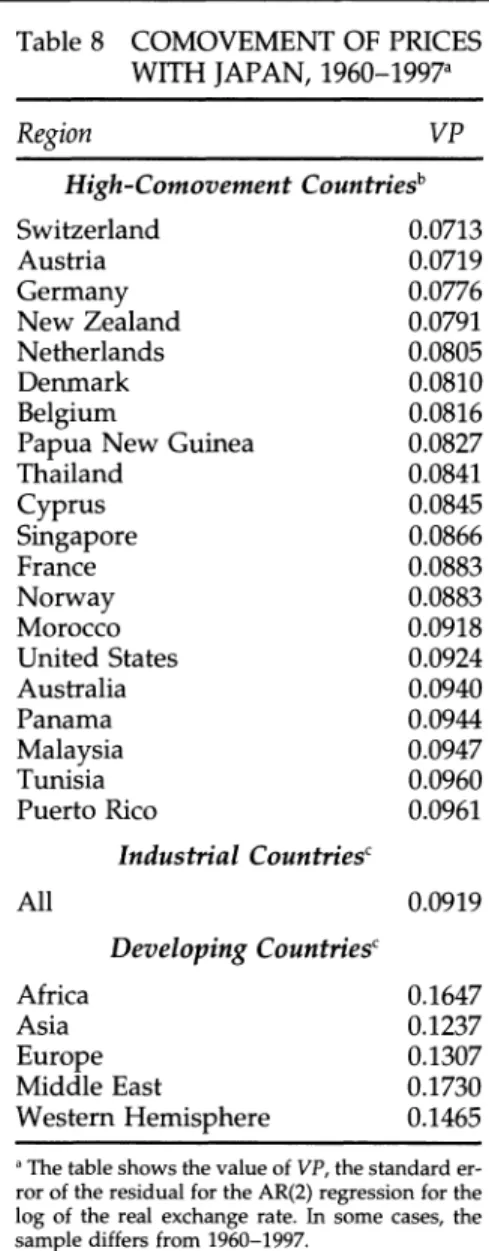 Table 8  COMOVEMENT OF PRICES  WITH JAPAN,  1960-1997a 