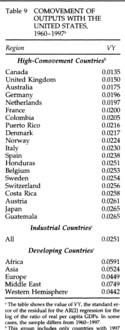 Table 9  COMOVEMENT OF  OUTPUTS WITH THE  UNITED STATES,  1960-1997a  Region  VY  High-Comovement  Countriesb  Canada  0.0135  United  Kingdom  0.0150  Australia  0.0175  Germany  0.0196  Netherlands  0.0197  France  0.0200  Colombia  0.0205  Puerto  Rico 