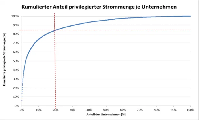 Abbildung 3 verdeutlicht, dass sich der Großteil der Stromverbräuche auf einen vergleichsweise kleinen Teil der begünstigten Antragsteller des produzierenden Gewerbes konzentriert: