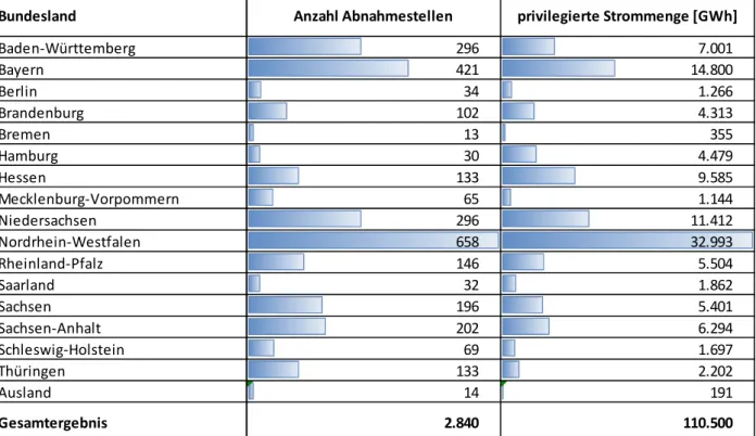 Tabelle 3: Verteilung der privilegierten Strommenge nach Bundesland