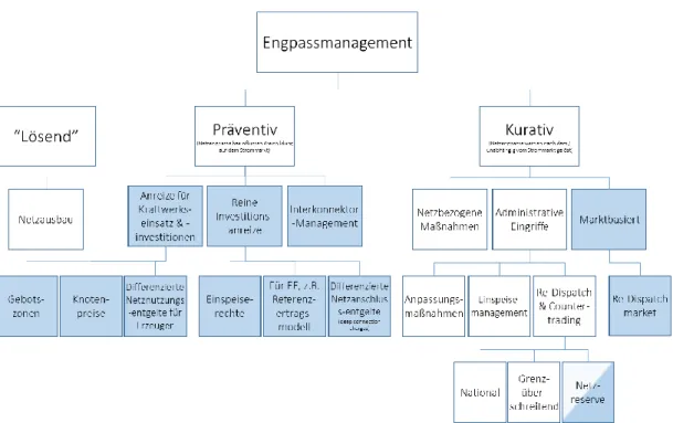 Abbildung 2: Ansätze zum Engpassmanagement (idealisiert, erhebt keinen Anspruch auf Vollständigkeit,  nicht vollständig kompatibel mit der Einordnung im EnWG)