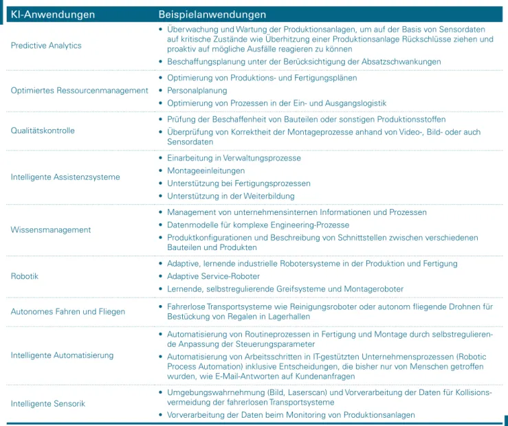 Tabelle 2: KI-Anwendungen und Beispiele (Quelle: iit)