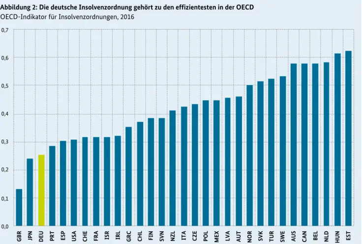Abbildung 2: Die deutsche Insolvenzordnung gehört zu den effizientesten in der OECD  OECD-Indikator für Insolvenzordnungen, 2016