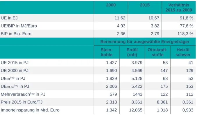 Tabelle 5:  Berechnung des Umwandlungseinsatzes (UE) am Beispiel von 2015 