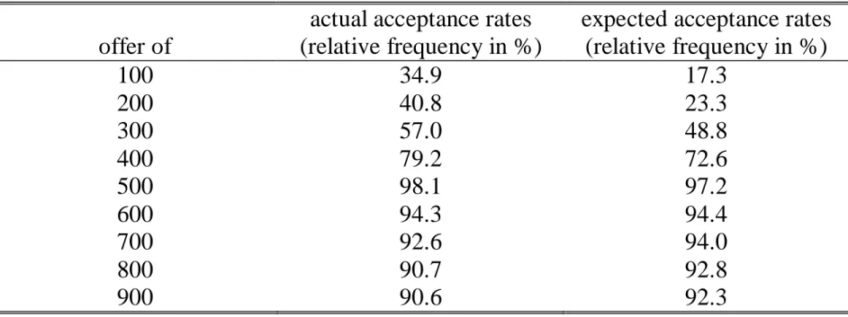 Table 4: Actual and expected decisions as responder (Friedrich) - aggregate data  actual acceptance rates  expected acceptance rates  offer of  (relative frequency in %)  (relative frequency in %) 