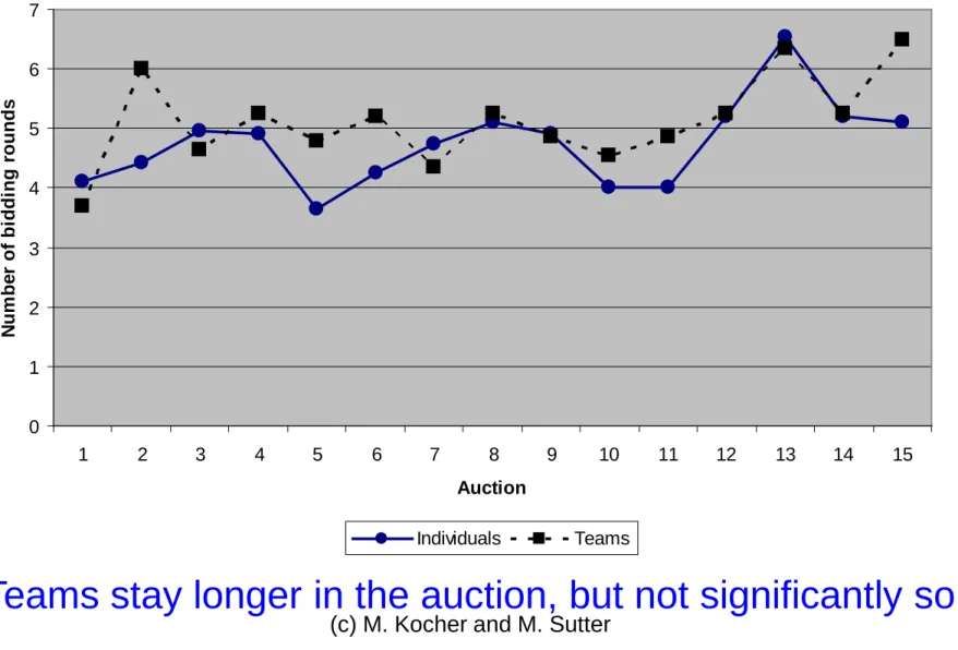 Figure 1. Average number of bidding rounds 