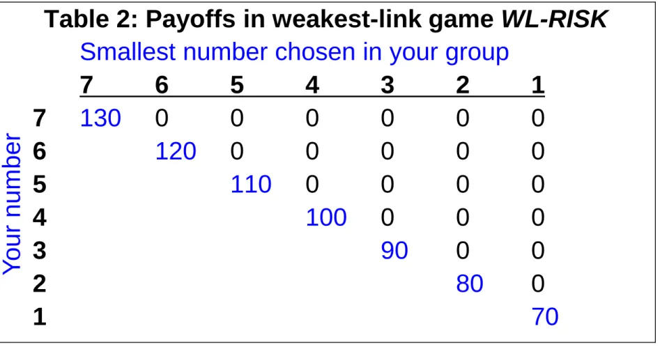Table 2: Payoffs in weakest-link game WL-RISK      Smallest number chosen in your group    