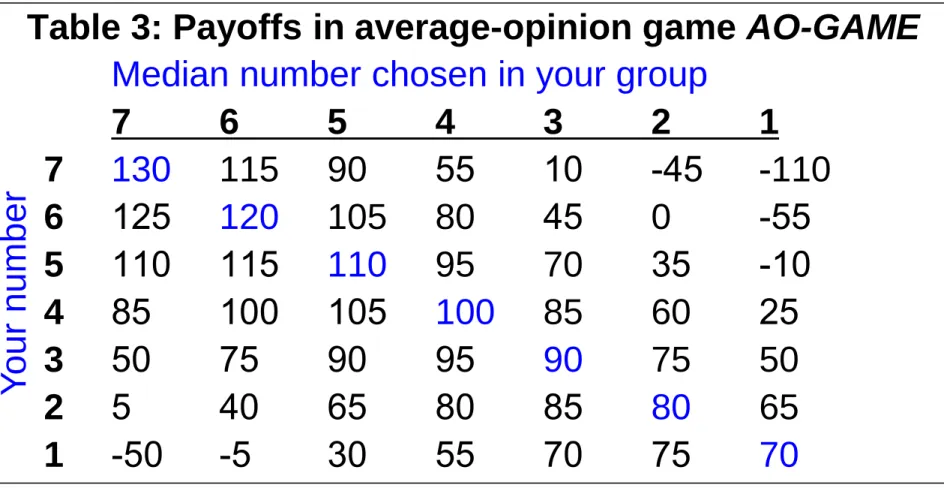 Table 3: Payoffs in average-opinion game AO-GAME      Median number chosen in your group    