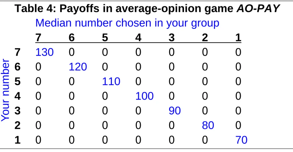 Table 4: Payoffs in average-opinion game AO-PAY      Median number chosen in your group    