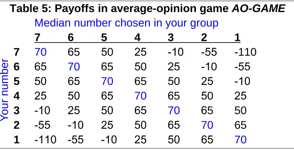 Table 5: Payoffs in average-opinion game AO-GAME      Median number chosen in your group    